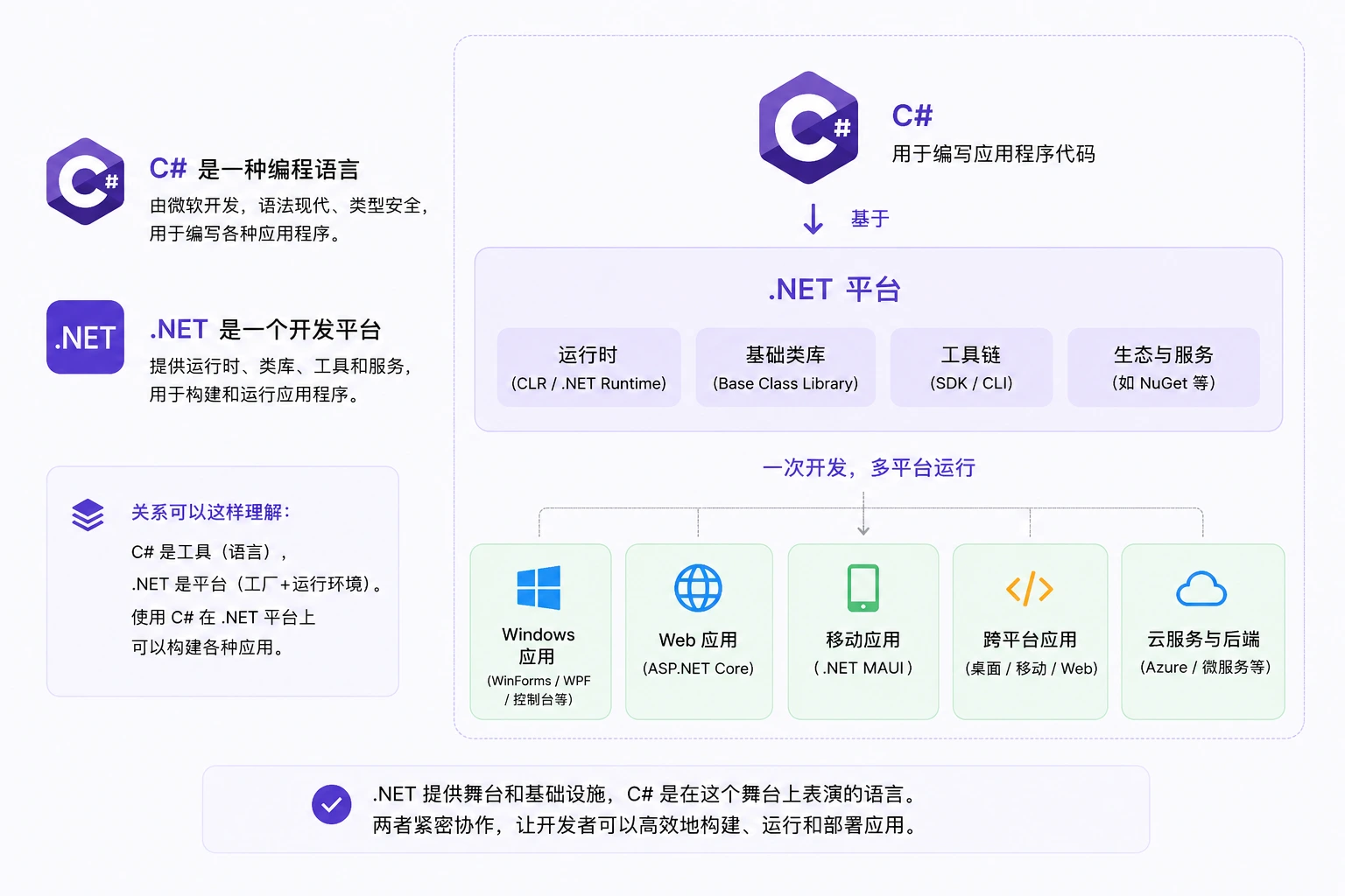 C# 开发环境
