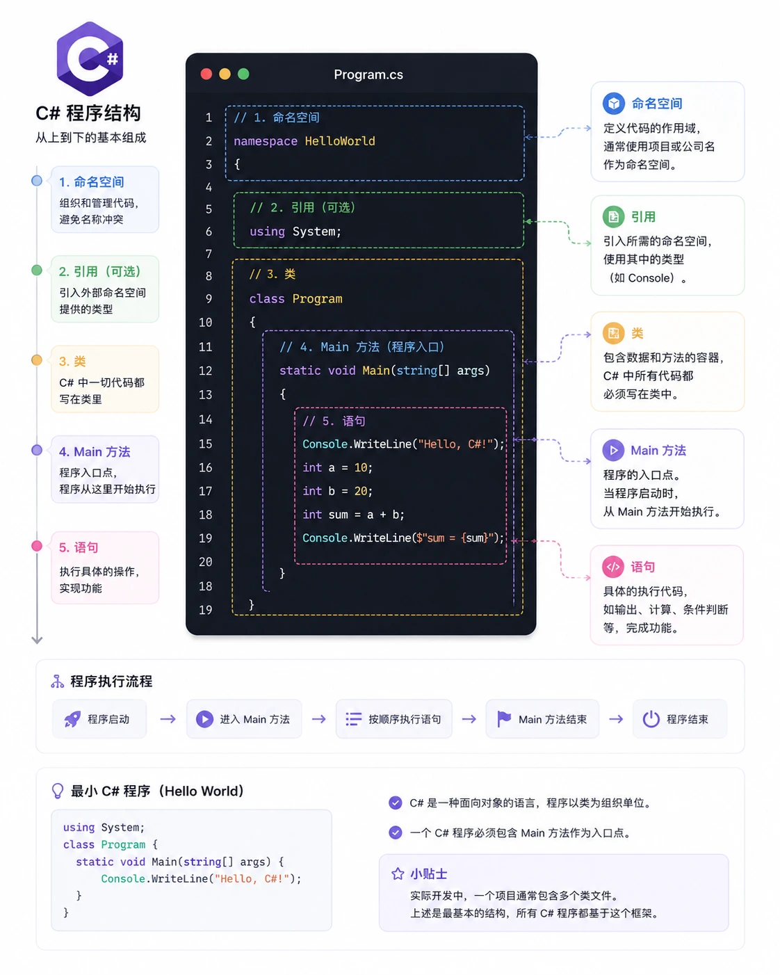 C# 程序结构